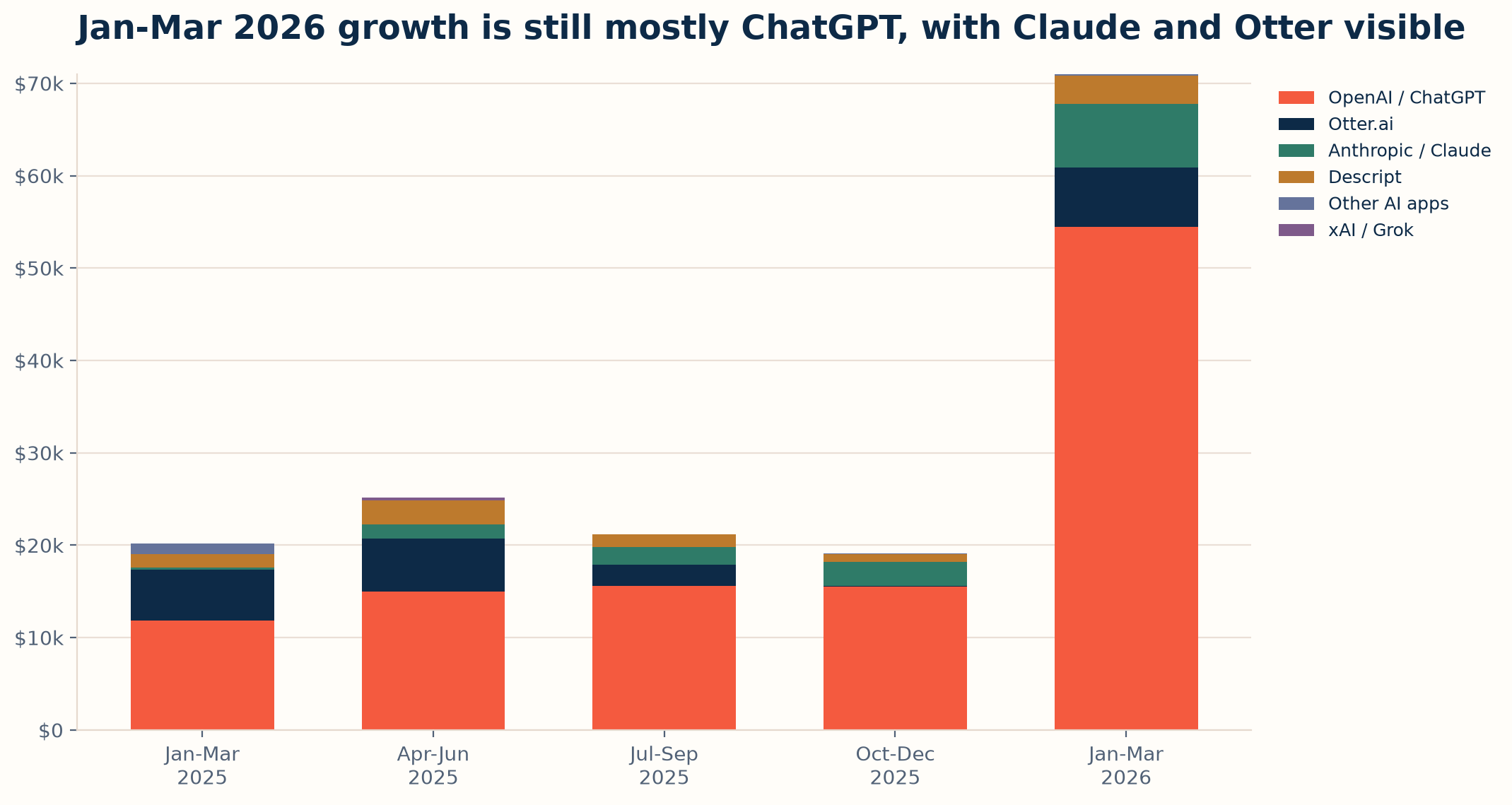 Stacked AI-tool spending by category and quarter