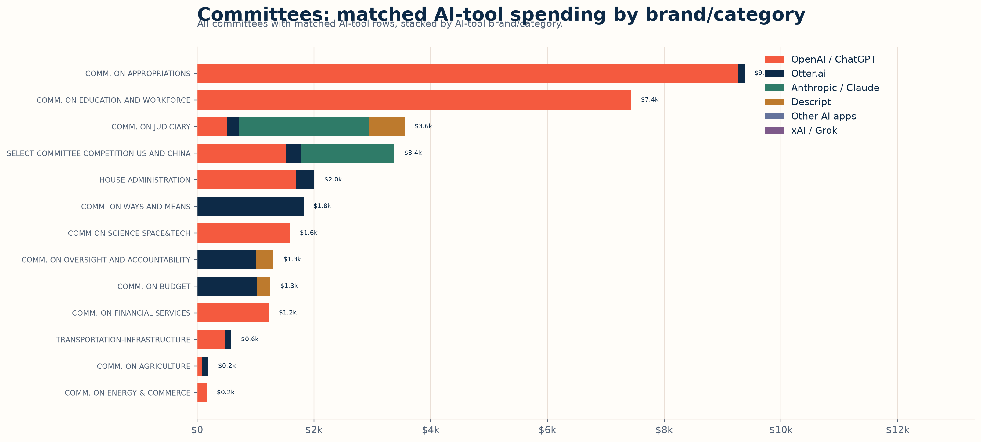 Committees by matched AI-tool spending, stacked by AI brand or category
