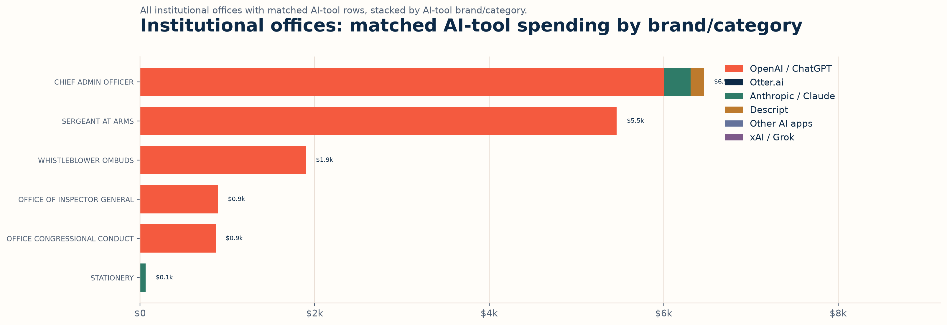 Institutional offices by matched AI-tool spending, stacked by AI brand or category