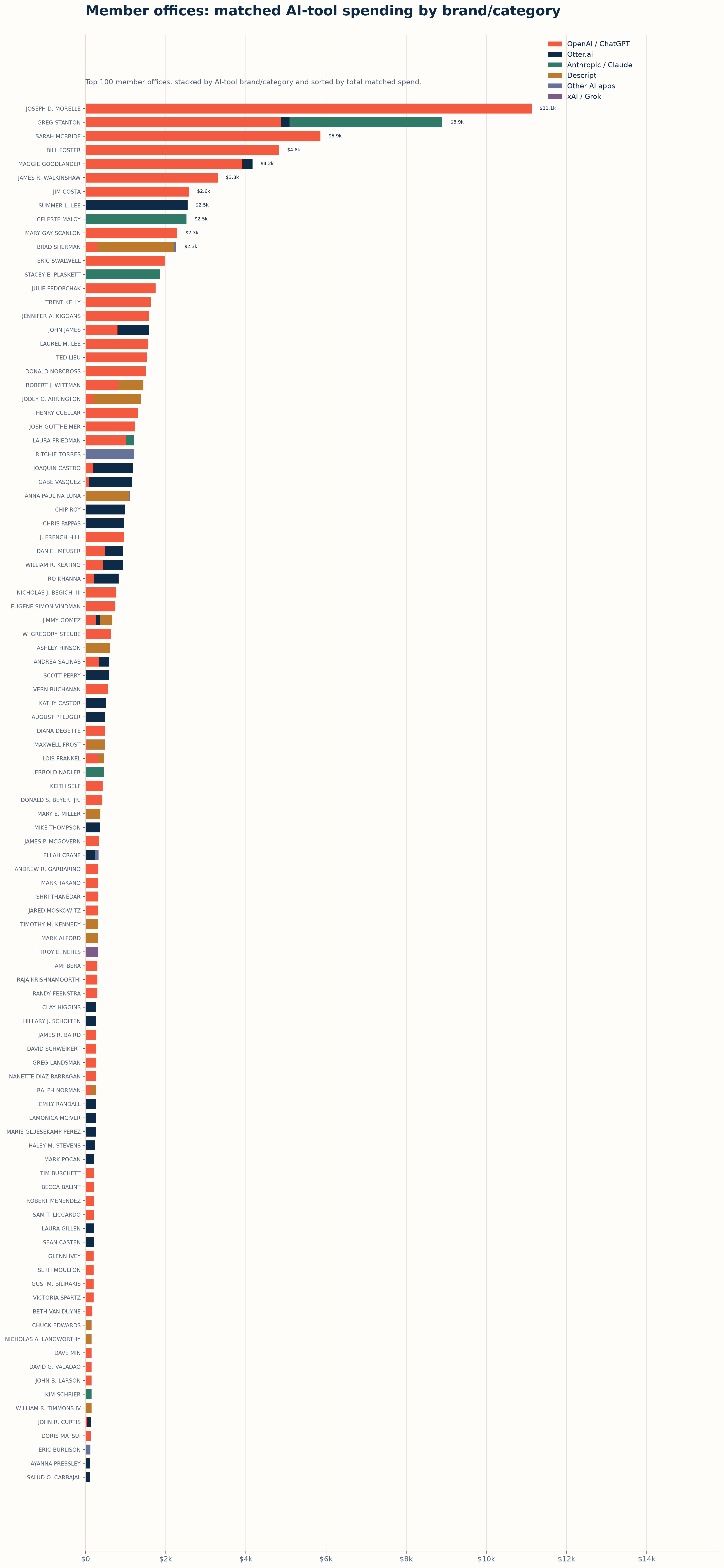 Member offices by matched AI-tool spending, stacked by AI brand or category