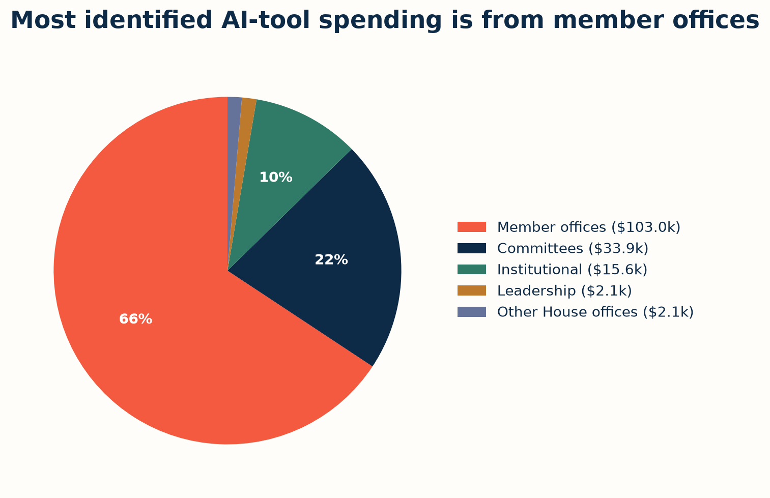 Share of AI-tool spending by House office type