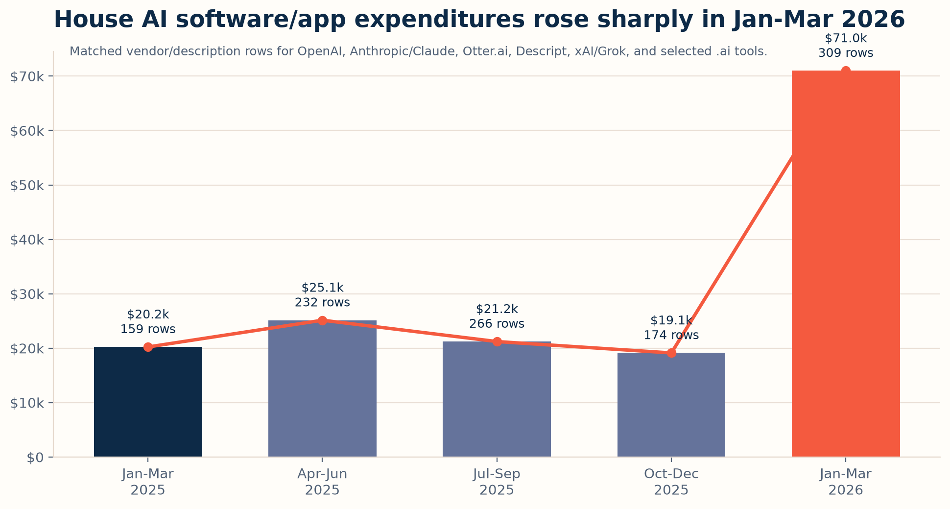 Quarterly House AI software and app expenditures, showing a sharp rise in Jan-Mar 2026