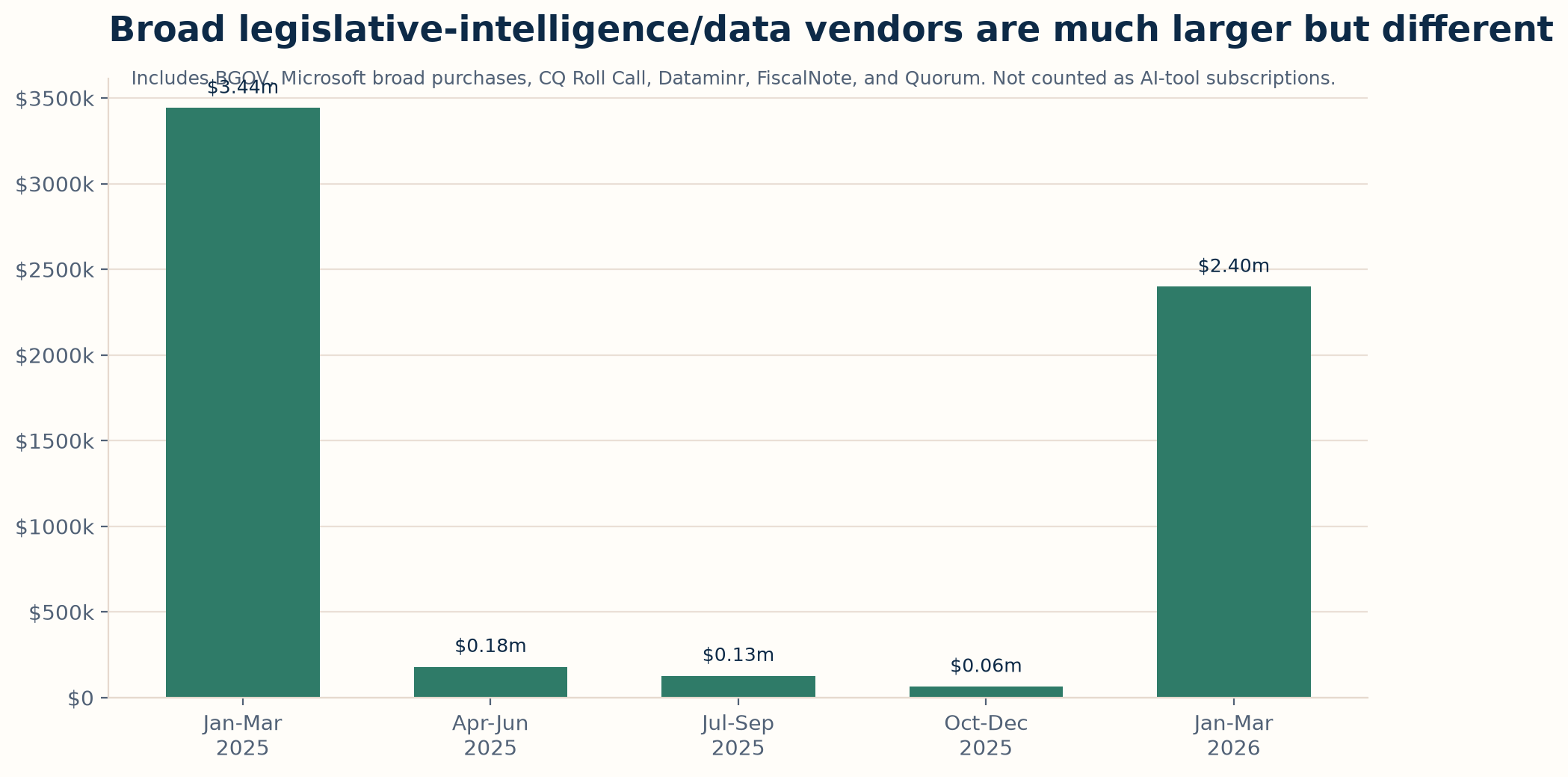 Broad legislative-intelligence and data vendor spending by quarter