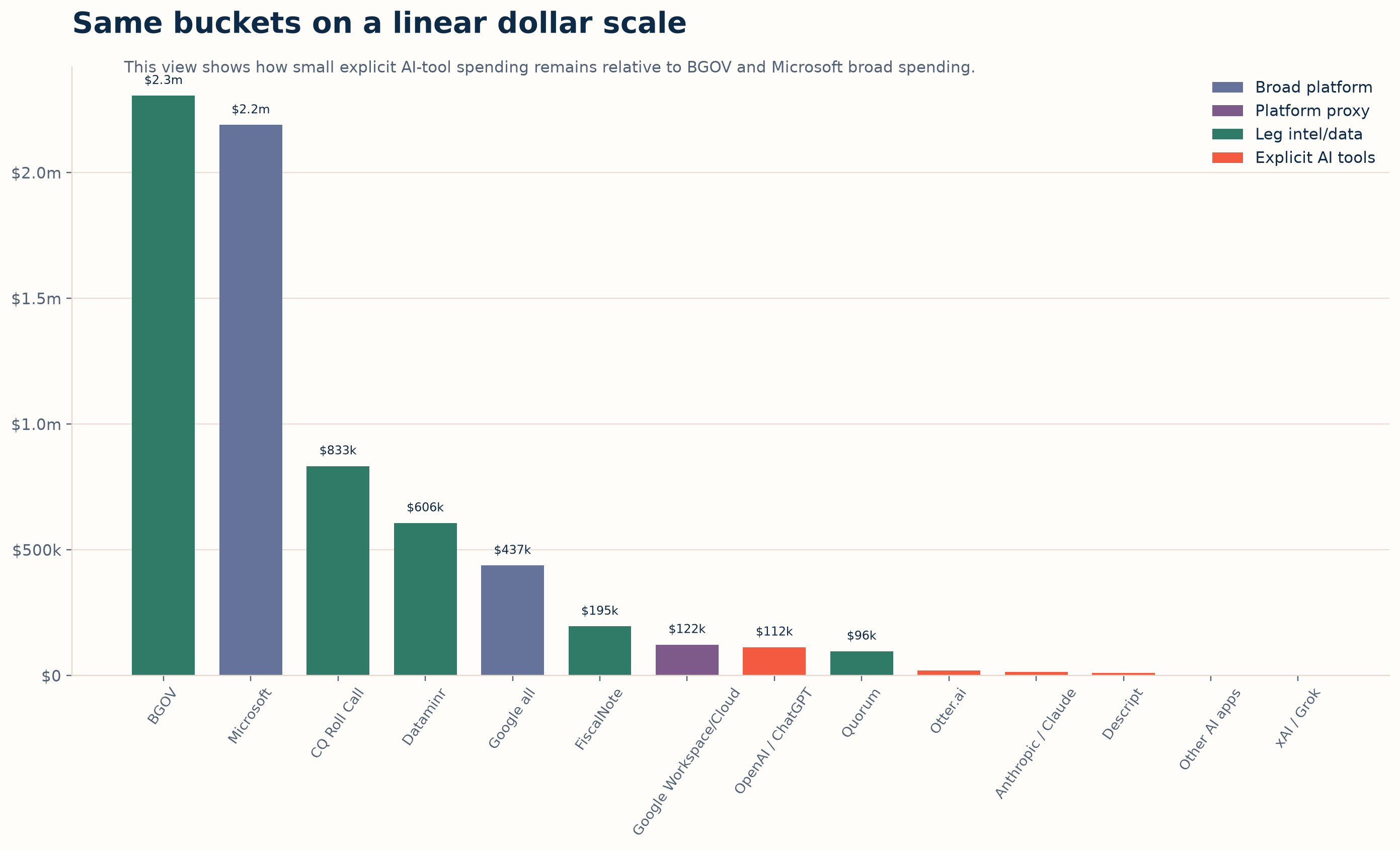 Same House vendor comparison buckets on a linear dollar scale
