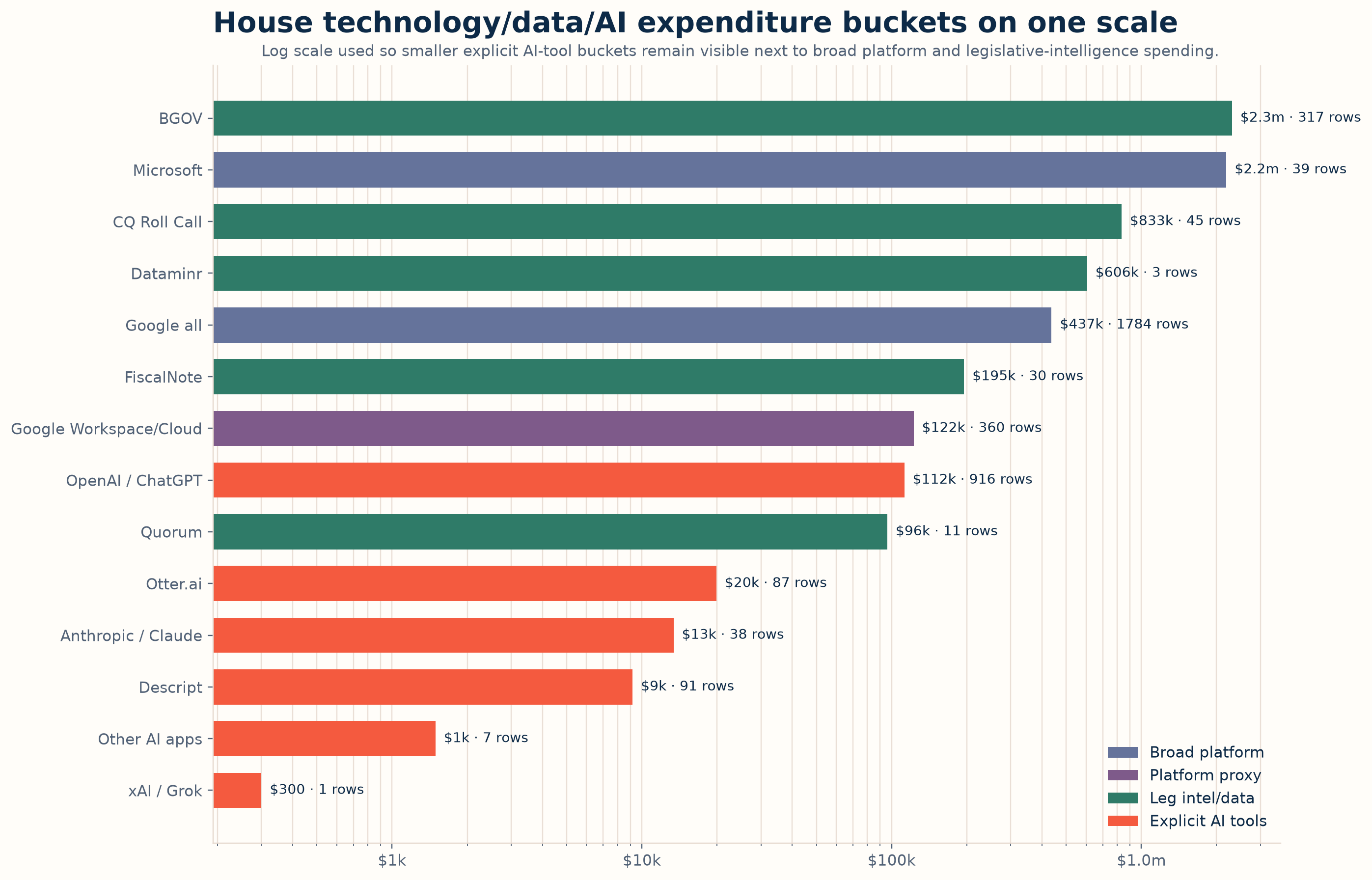 House technology, data, and AI expenditure buckets on one log scale