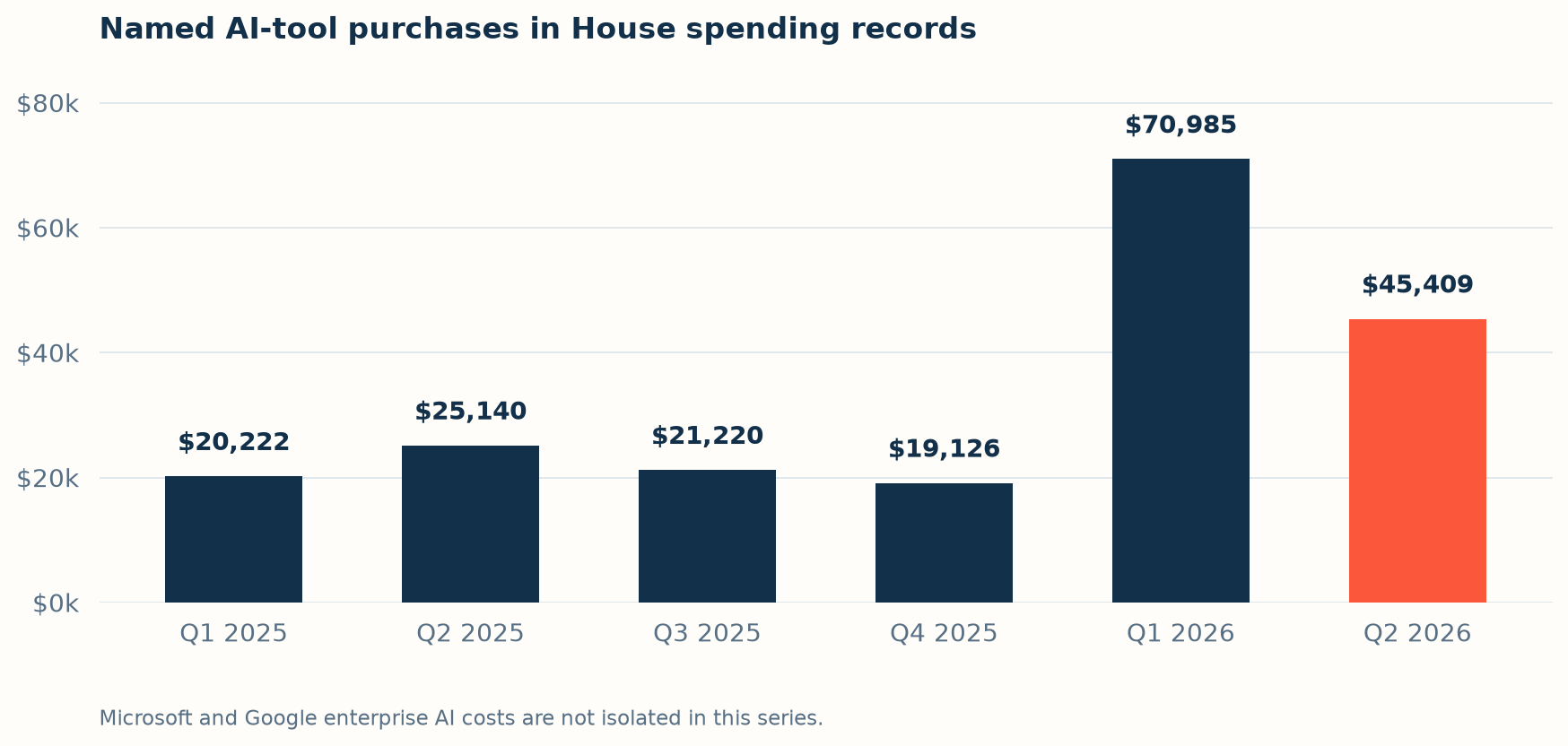 Net spending on identifiable AI tools by House publication quarter, from Q1 2025 through Q2 2026. Q1 2026 peaks at $70,985; Q2 2026 is $45,409.