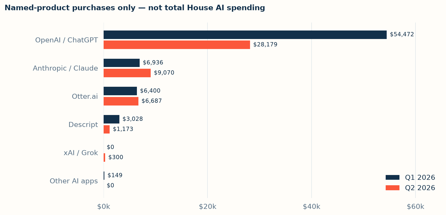 Comparison of Q1 and Q2 2026 spending by named AI product. OpenAI decreases while Anthropic and Otter.ai increase.